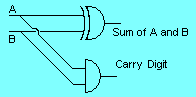 Half Adder Circuit Diagram